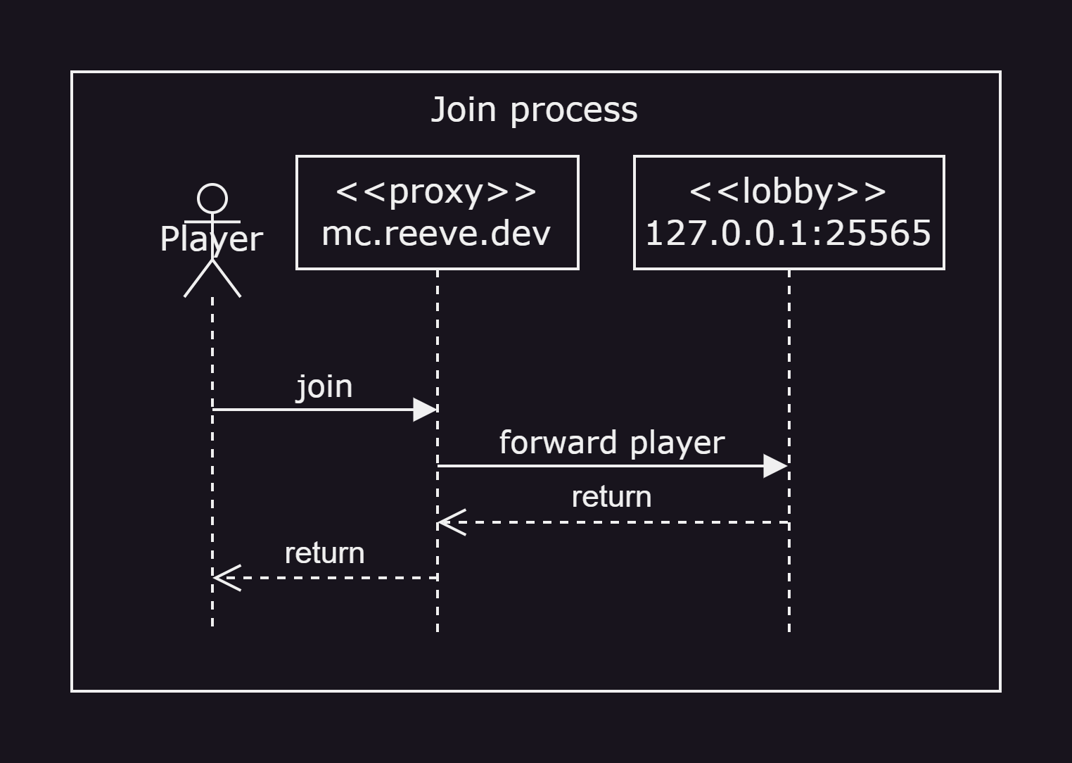 A draw.io diagram of the joining process